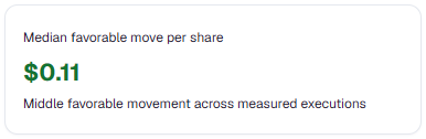 Median favorable move per share of 11 cents across measured executions
